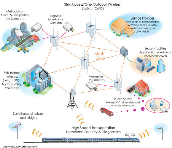 Strix Distribute IP Video Surveillance Solution